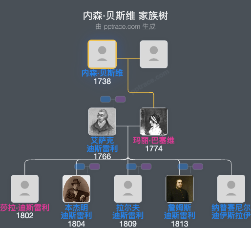 内森·贝斯维家族树全览