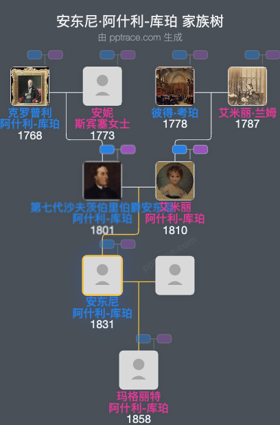 安东尼·阿什利-库珀，第八代沙夫茨伯里伯爵家族树全览