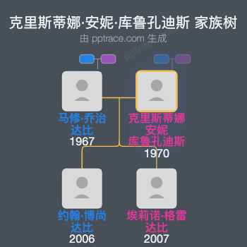 克里斯蒂娜·安妮·库鲁孔迪斯家族树全览