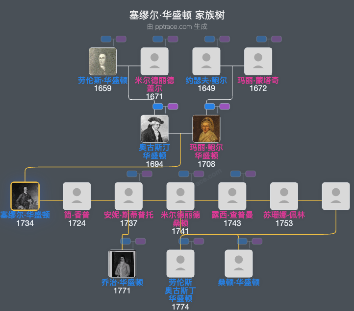 塞缪尔·华盛顿家族树全览
