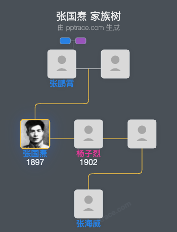 张国焘 家族树全览