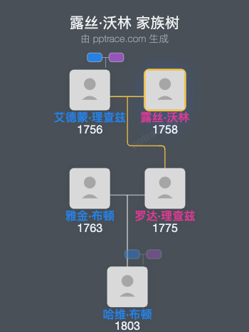 露丝·沃林家族树全览