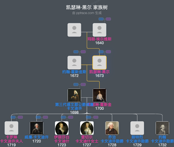 凯瑟琳·黑尔家族树全览