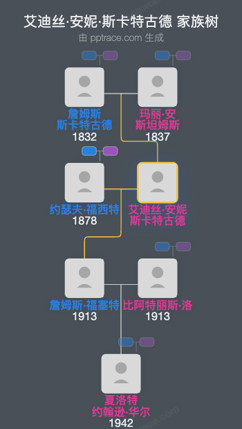 艾迪丝·安妮·斯卡特古德家族树全览