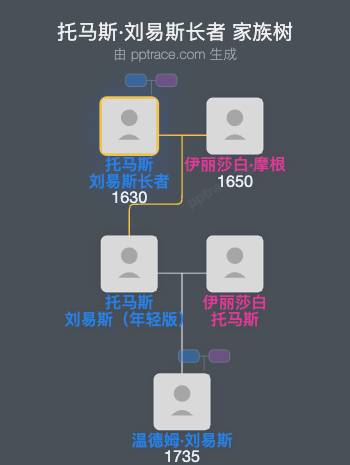 托马斯·刘易斯长者家族树全览
