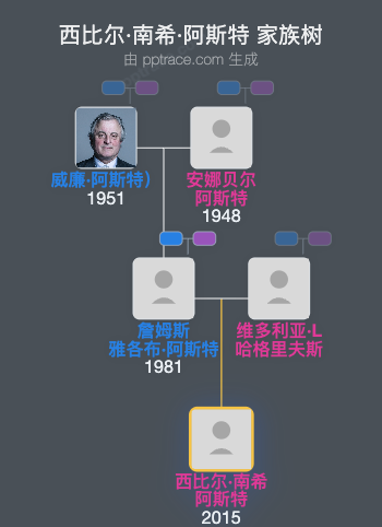 西比尔·南希·阿斯特家族树全览