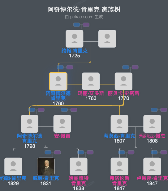 阿奇博尔德·肯里克家族树全览