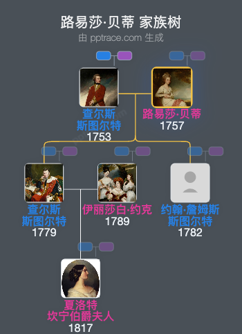 路易莎·贝蒂家族树全览