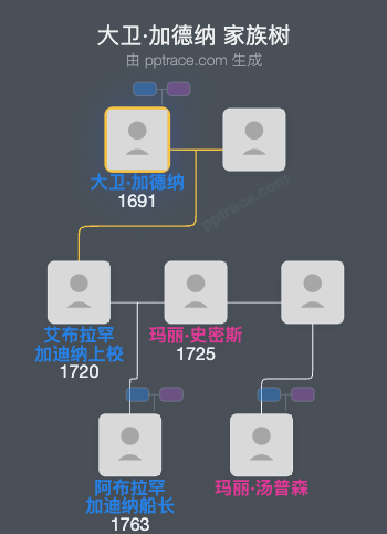 大卫·加德纳家族树全览