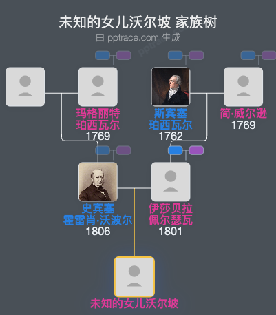 未知的女儿沃尔坡家族树全览