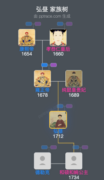 弘昼家族树全览