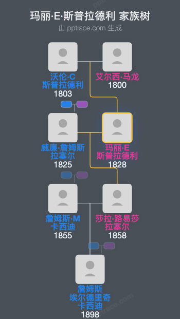 玛丽·E·斯普拉德利家族树全览