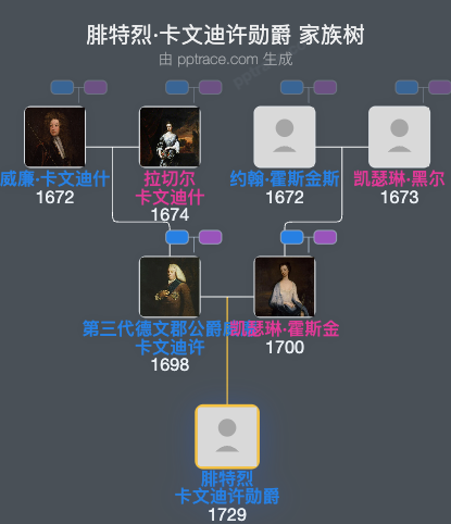 腓特烈·卡文迪许勋爵家族树全览