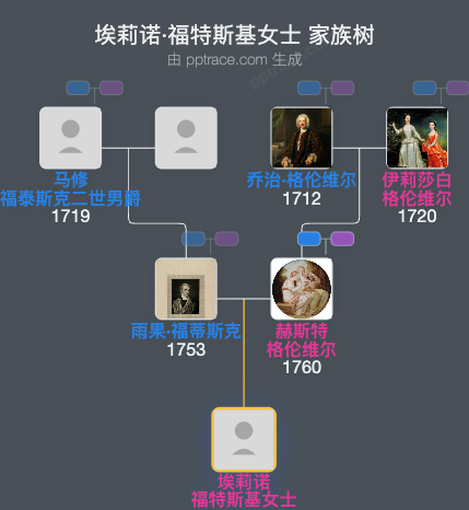 埃莉诺·福特斯基女士家族树全览