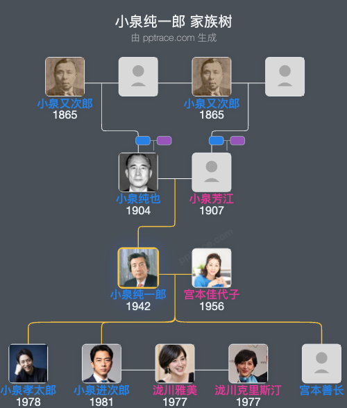 小泉纯一郎 家族树全览