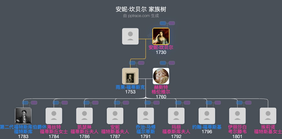 安妮·坎贝尔家族树全览