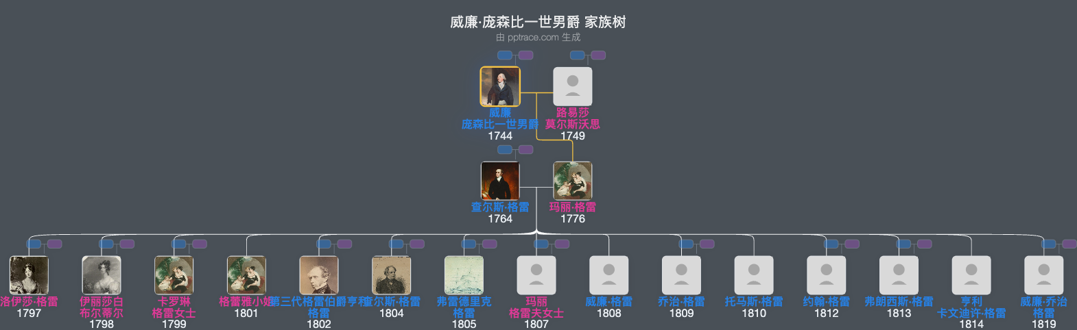 威廉·庞森比一世男爵家族树全览