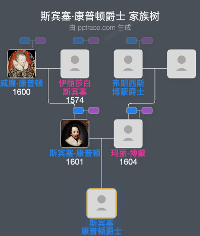 斯宾塞·康普顿爵士家族树全览