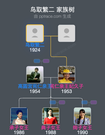 鸟取繁二家族树全览