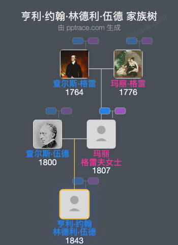 亨利·约翰·林德利·伍德家族树全览