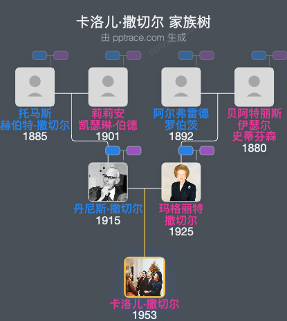 卡洛儿·撒切尔家族树全览