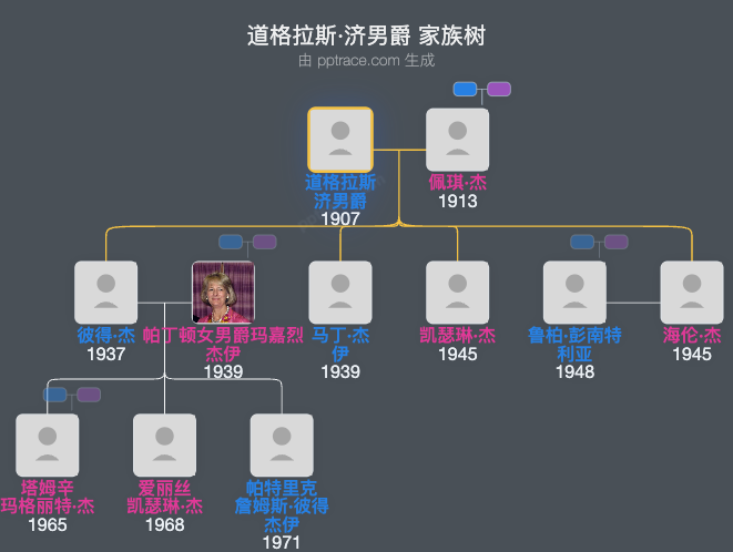 道格拉斯·济男爵家族树全览