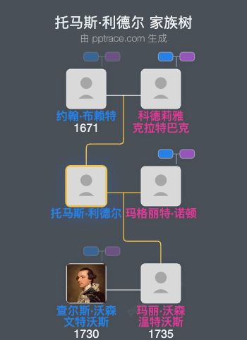 托马斯·利德尔家族树全览