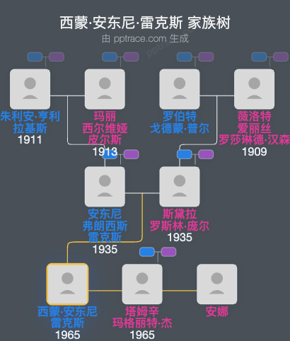 西蒙·安东尼·雷克斯家族树全览