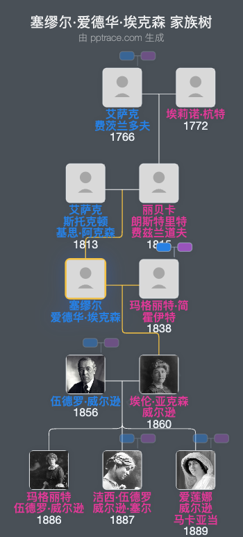 塞缪尔·爱德华·埃克森家族树全览