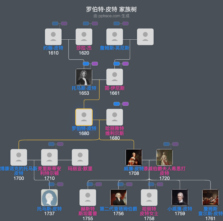 罗伯特·皮特家族树全览