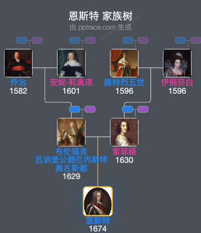 恩斯特家族树全览