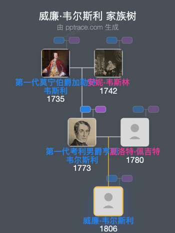 威廉·韦尔斯利家族树全览