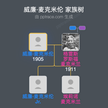 威廉·麦克米伦家族树全览
