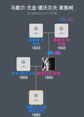 马歇尔·尤金·德沃尔夫家族树全览