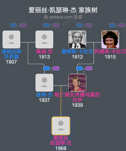 爱丽丝·凯瑟琳·杰家族树全览