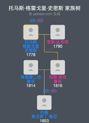 托马斯·格雷戈里·史密斯家族树全览