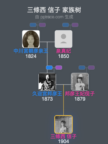 三條西 信子家族树全览