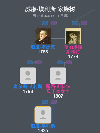 威廉·埃利斯家族树全览